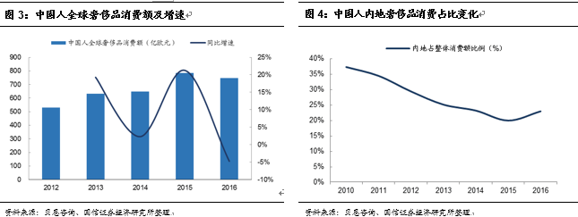 一】中国国旅：虎伏深山听风啸王者如今又归来j9九游会入口首页【国信社服底部推荐回顾之(图9)